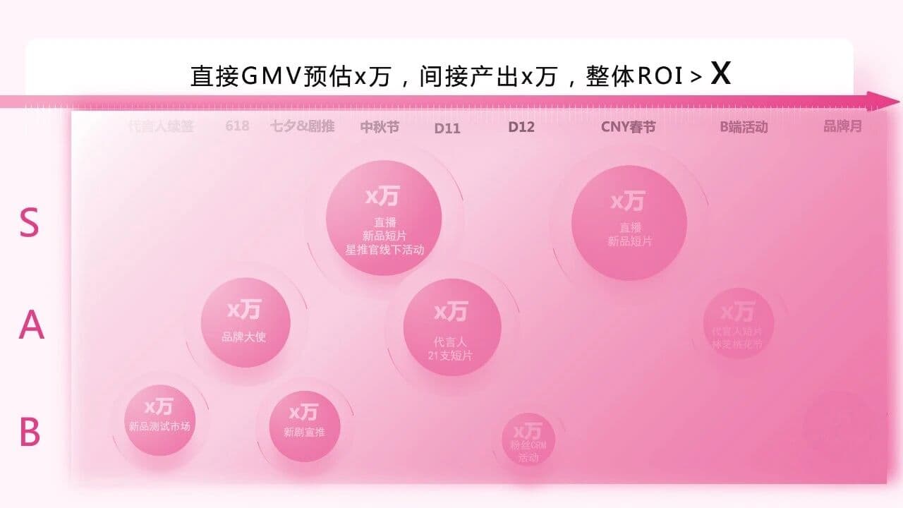 S、A、B 三级全年明星营销日历与投入产出预估示意